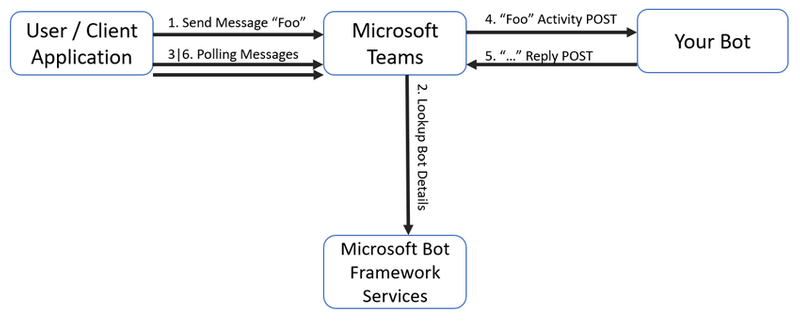 How Bots KIND OF Work